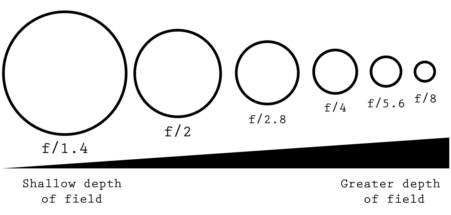photography facts aperture diagram